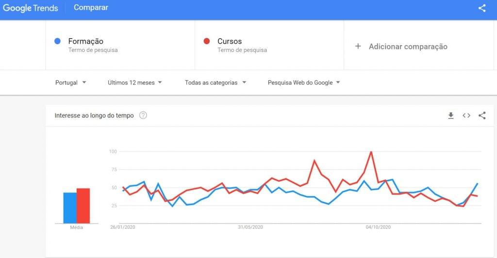 google-trends-formacao-curso-zonaverde